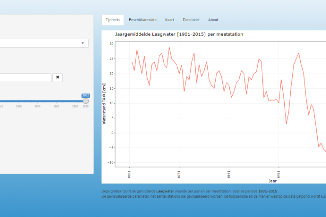 printscreen van waterniveau